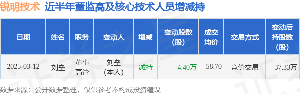 锐明技术：3月12日高管刘垒减持股份合计4.4万股