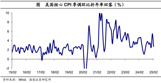 海通宏观评美国2025年2月物价数据|通胀降温 ：车价落、租金稳