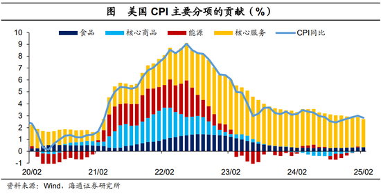 海通宏观评美国2025年2月物价数据|通胀降温 ：车价落、租金稳