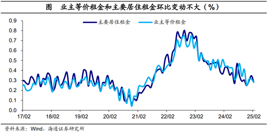 海通宏观评美国2025年2月物价数据|通胀降温 ：车价落、租金稳