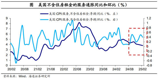 海通宏观评美国2025年2月物价数据|通胀降温 ：车价落、租金稳