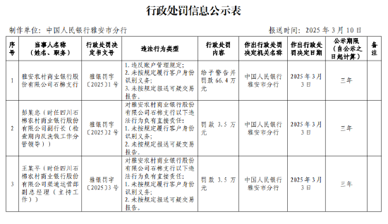 雅安农商银行石棉支行被罚66.4万元：因违反账户管理规定等违法行为