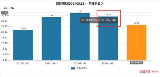 四维图新股权激励管理层疑被股民质疑人品？是否涉嫌利益输送 公司无实控人