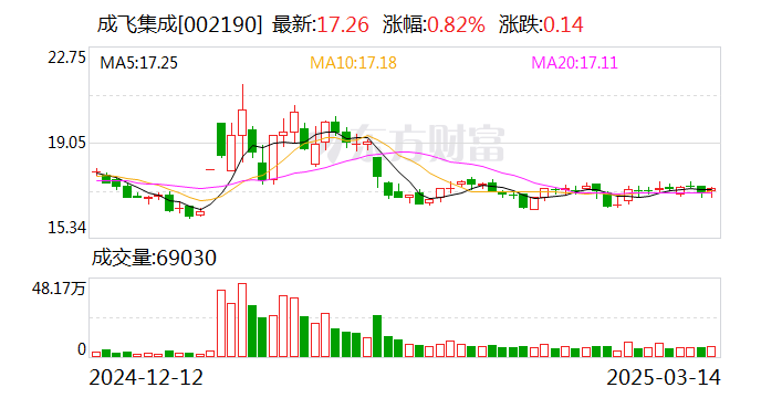 成飞集成上年由盈转亏 MPV汽车零部件销量归零 航空业务毛利率现负数