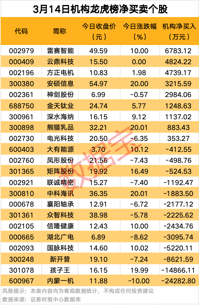 A股爆发！9股获资金大举抢筹