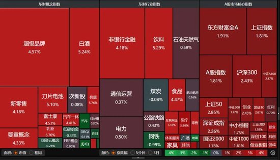 沪指重回3400点！大消费、大金融板块爆发