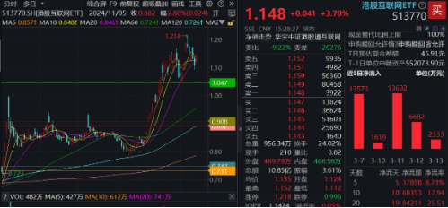 大涨原因或已找到！三大利好来袭，提振消费预期！食品ETF（515710）飙涨5.45%，消费龙头ETF猛拉4.44%