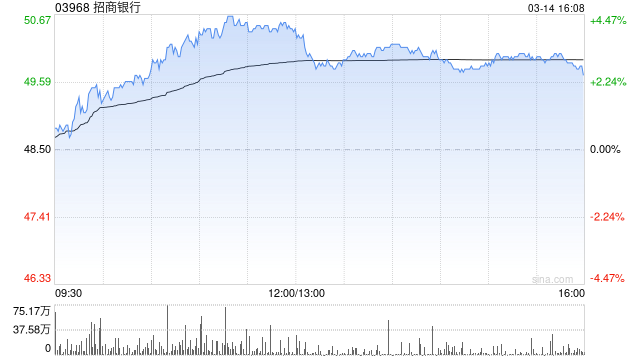 招商银行获平安资管增持936.65万股 每股作价约47.55港元