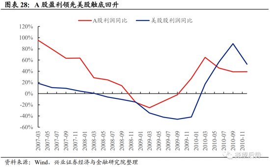 兴证策略：深度复盘A股独立行情是如何炼成的？