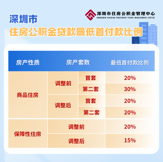 深圳楼市重磅！住房公积金贷款，二套首付比例降至20%！家庭最高可贷231万元！