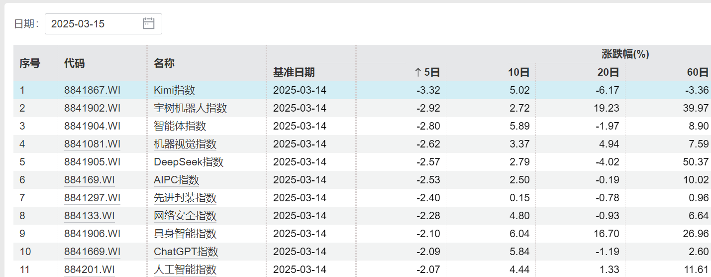 DeepSeek退潮，沪指周五仍收一根长阳，谁将接管科技主线的大旗？留意下周这些大事