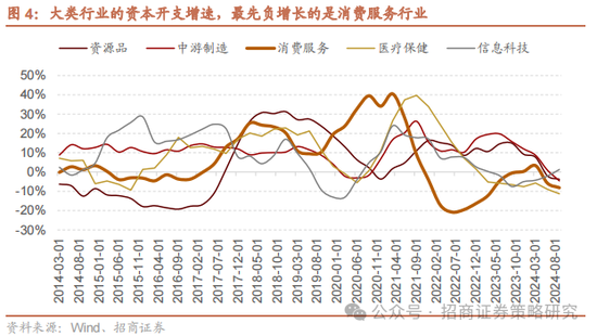 招商策略：消费在2025年有望成为AI+之外的第二主线