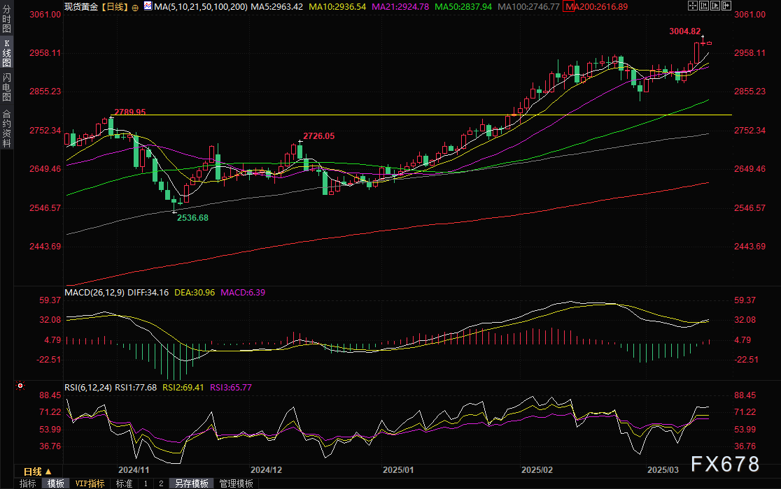 黄金交易提醒：避险买盘一度助金价升破3000关口，本周迎地缘局势和美联储决议考验