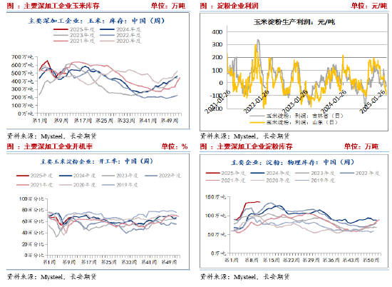 长安期货刘琳：短期玉米进入调整阶段 等待时间换空间