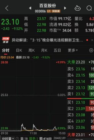 3·15风暴席卷A股，多家涉事A股公司大跌，卫生巾概念股成重灾区，百亚股份逼近跌停，稳健医疗重挫6%