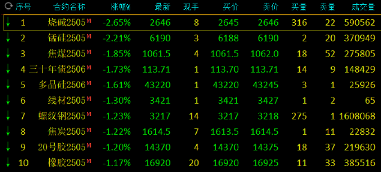 收评：集运指数涨超3% 烧碱跌超2%