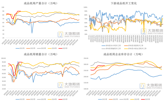 纸浆：上下游继续博弈