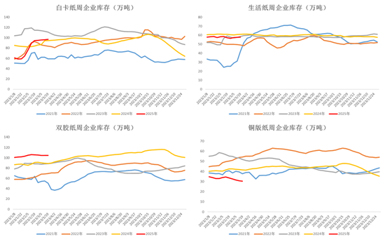 纸浆：上下游继续博弈