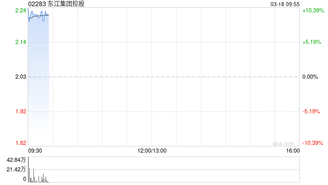 东江集团控股绩后高开逾10% 2024年净利润同比增长28.2%