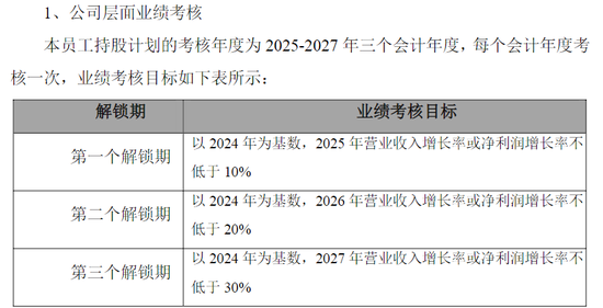 舒华体育去年净利下滑近三成 员工持股计划两次业绩考核不达标后迎来“翻身良机”！业绩考核方式合理性存疑