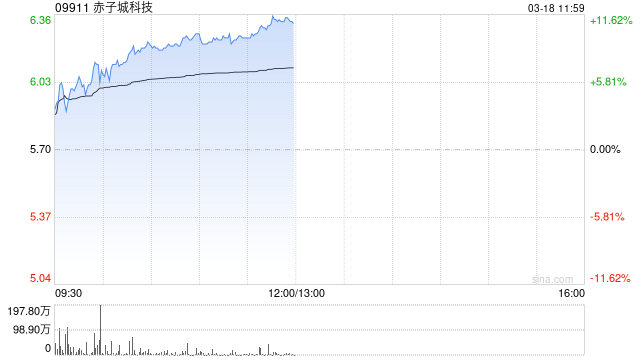 赤子城科技早盘涨近10% 预计去年调整后经营利润超9.5亿元