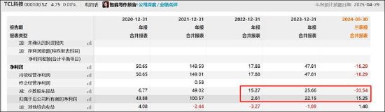 TCL科技百亿收购暴露资金压力？835亿少数股权 逾1700亿债务是否被低估