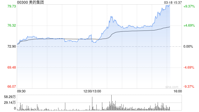 美的人形机器人曝光 美的集团午后拉升涨近7%