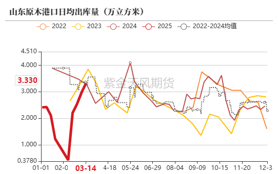 【原木二季报】弱现实，强风险