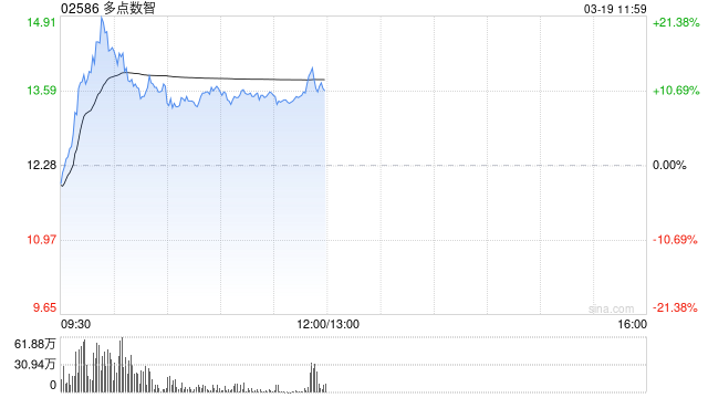多点数智绩后涨近10% 年度权益股东应占亏损同比扩大约2.7倍