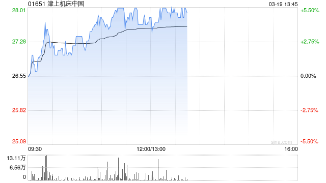 津上机床中国午前涨逾5% 年内回购近3800万港元