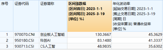 CPO概念意外下挫，创业板人工智能ETF华宝（159363）收跌2.36%，资金逢跌抢筹3400万份