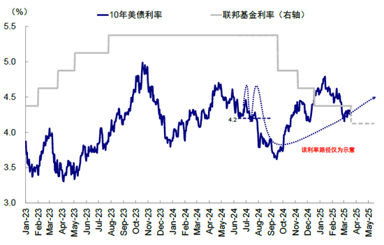 中金：美联储何时能再降息？