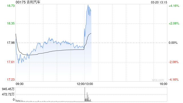 公司2024年总收入达到2402亿 净利润增长213% 吉利汽车午后直线拉升