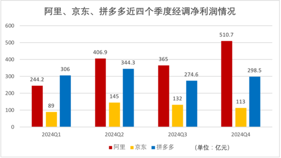 电商巨头“猫狗拼”财报大PK，2024年谁最赚钱？拼多多经调净利是京东2.5倍，阿里日赚4.2亿但负增长